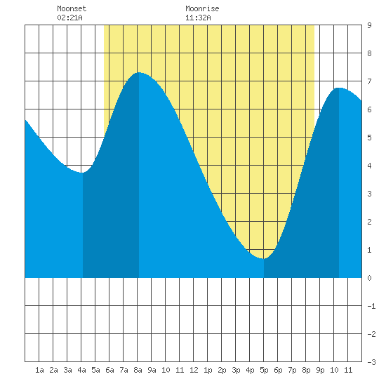 Stella tide chart for Tuesday, May 14, 2024