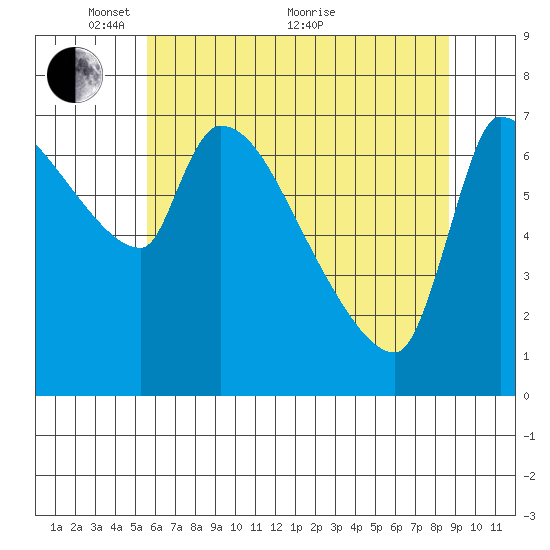 Stella tide chart for Wednesday, May 15, 2024