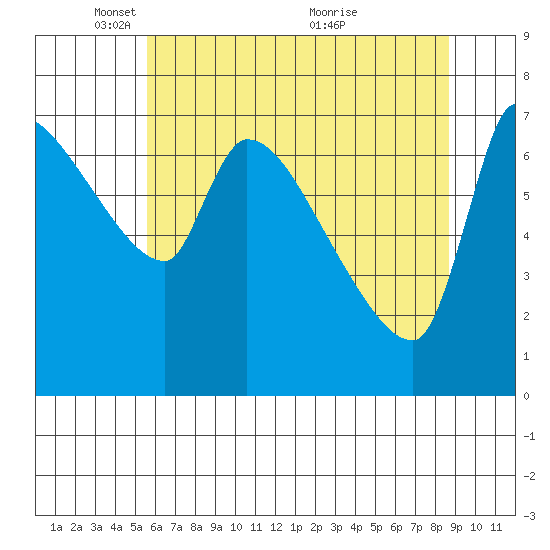 Stella tide chart for Thursday, May 16, 2024