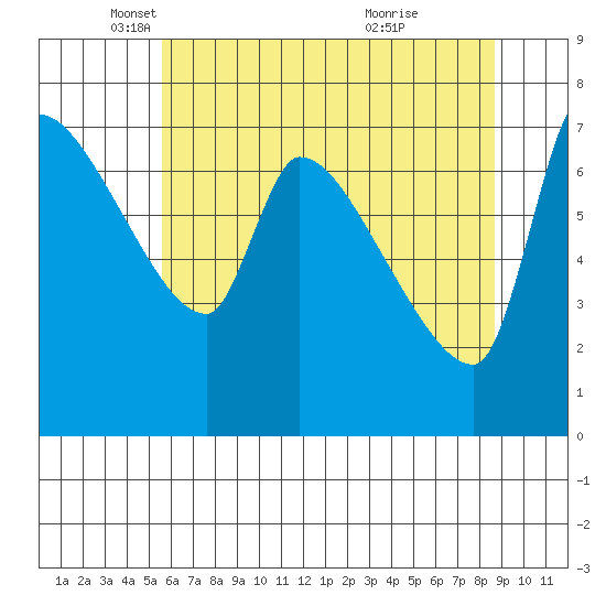 Stella tide chart for Friday, May 17, 2024