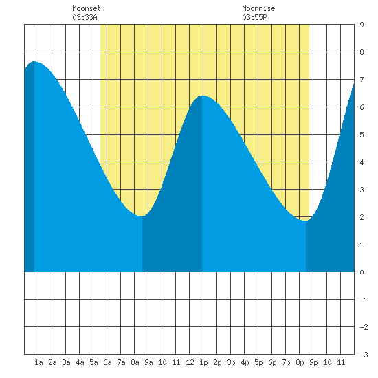 Stella tide chart for Saturday, May 18, 2024
