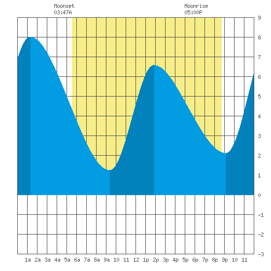 Stella tide chart for Sunday, May 19, 2024