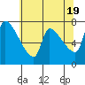 Stella tide chart for Sunday, May 19, 2024