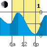 Stella tide chart for Wednesday, May 1, 2024