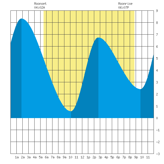 Stella tide chart for Monday, May 20, 2024