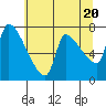 Stella tide chart for Monday, May 20, 2024