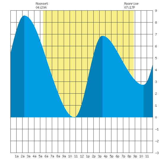 Stella tide chart for Tuesday, May 21, 2024