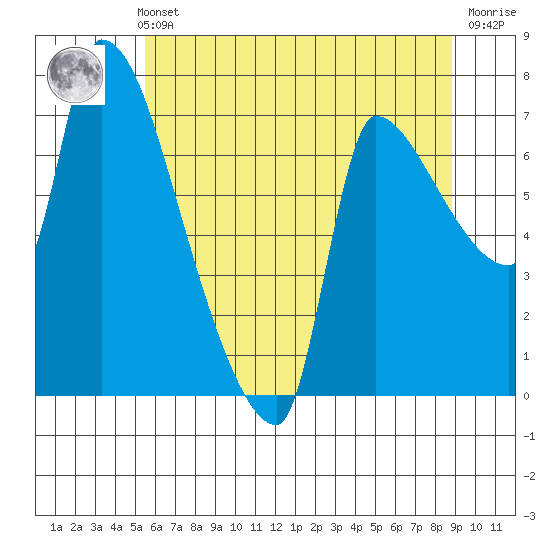 Stella tide chart for Thursday, May 23, 2024