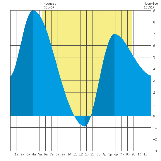 Stella tide chart for Friday, May 24, 2024
