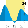 Stella tide chart for Friday, May 24, 2024