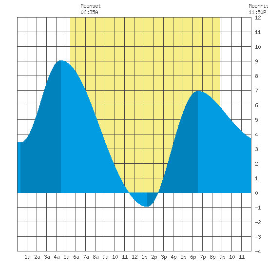 Stella tide chart for Saturday, May 25, 2024