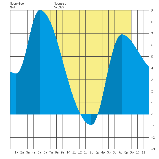 Stella tide chart for Sunday, May 26, 2024