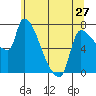 Stella tide chart for Monday, May 27, 2024
