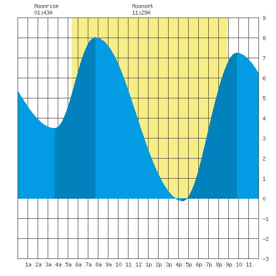 Stella tide chart for Wednesday, May 29, 2024