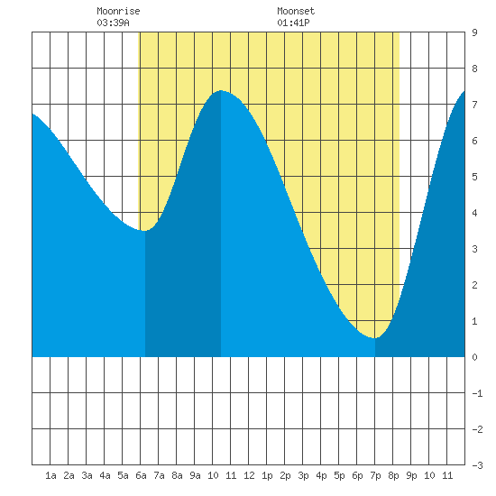 Stella tide chart for Thursday, May 2, 2024
