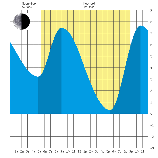 Stella tide chart for Thursday, May 30, 2024