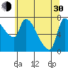Stella tide chart for Thursday, May 30, 2024