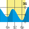 Stella tide chart for Friday, May 31, 2024