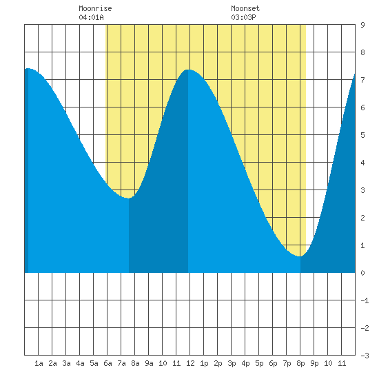 Stella tide chart for Friday, May 3, 2024