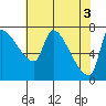 Stella tide chart for Friday, May 3, 2024