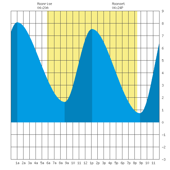 Stella tide chart for Saturday, May 4, 2024