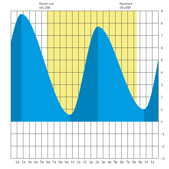 Stella tide chart for Sunday, May 5, 2024