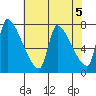 Stella tide chart for Sunday, May 5, 2024