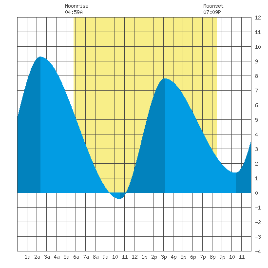 Stella tide chart for Monday, May 6, 2024