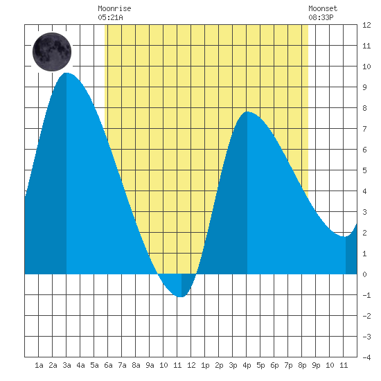 Stella tide chart for Tuesday, May 7, 2024