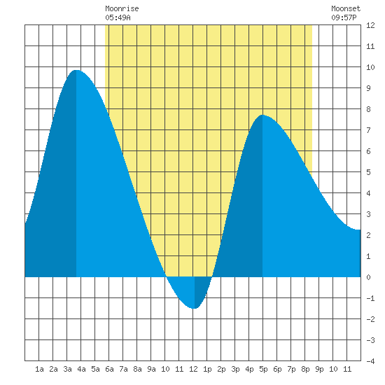 Stella tide chart for Wednesday, May 8, 2024