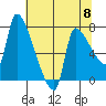 Stella tide chart for Wednesday, May 8, 2024