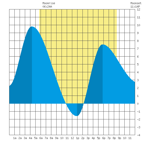 Stella tide chart for Thursday, May 9, 2024