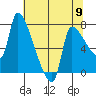 Stella tide chart for Thursday, May 9, 2024