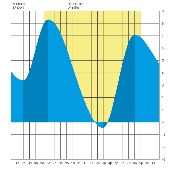 Stella tide chart for Monday, June 10, 2024