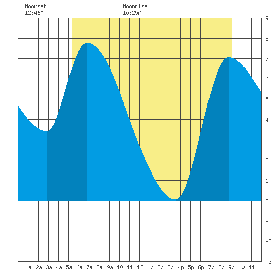 Stella tide chart for Tuesday, June 11, 2024