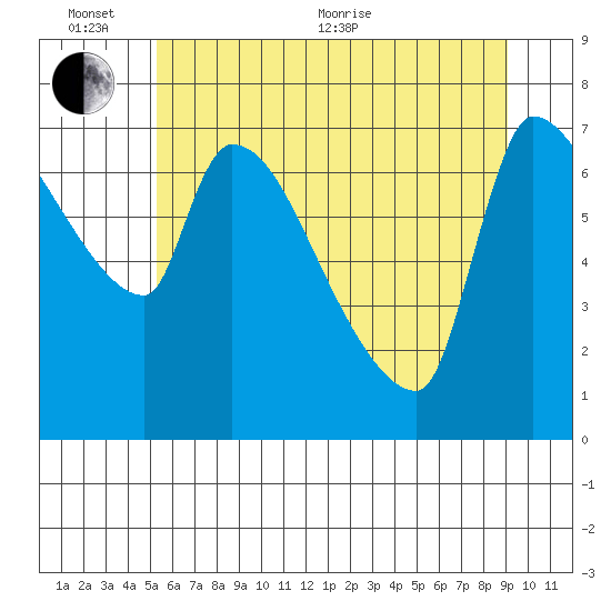 Stella tide chart for Thursday, June 13, 2024