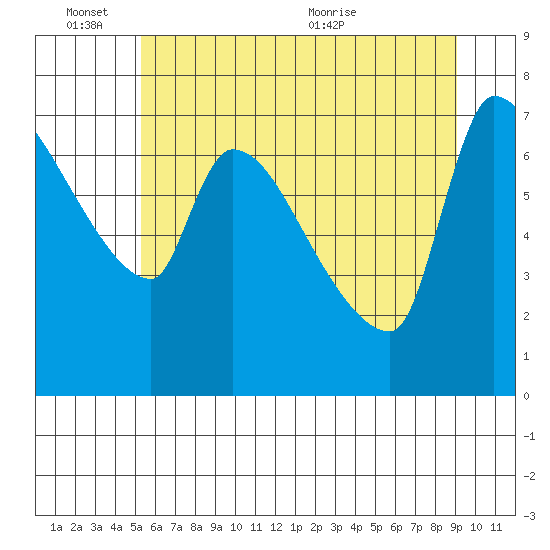 Stella tide chart for Friday, June 14, 2024