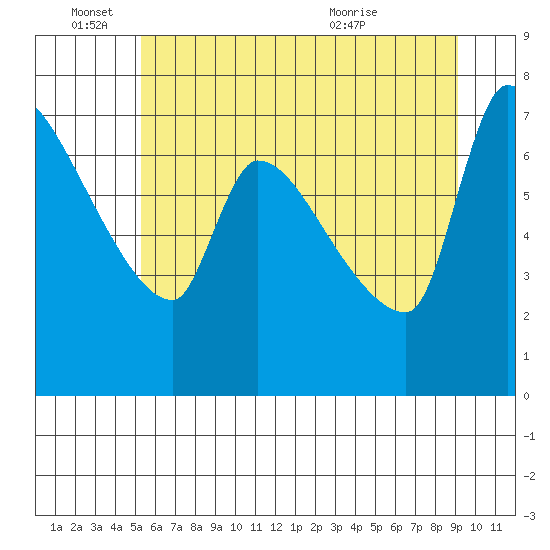 Stella tide chart for Saturday, June 15, 2024