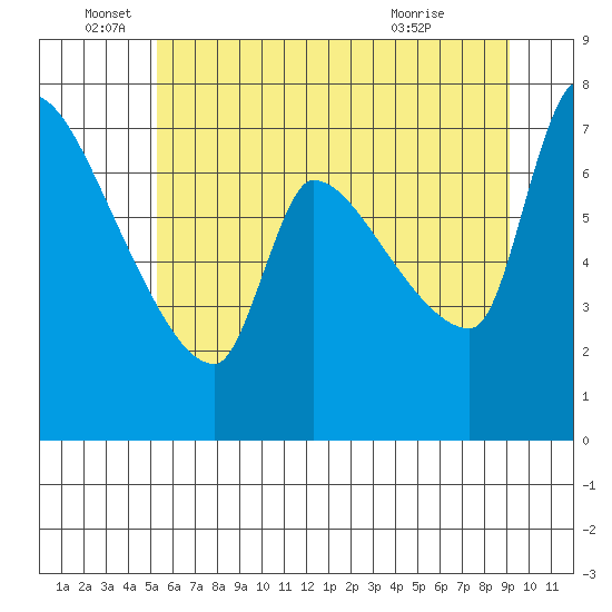 Stella tide chart for Sunday, June 16, 2024