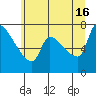 Stella tide chart for Sunday, June 16, 2024