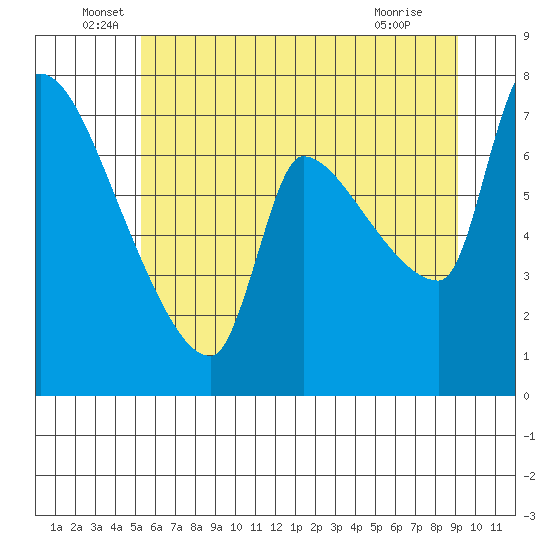 Stella tide chart for Monday, June 17, 2024