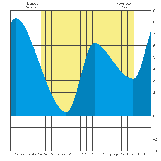Stella tide chart for Tuesday, June 18, 2024