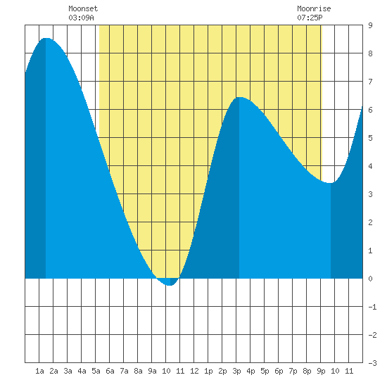 Stella tide chart for Wednesday, June 19, 2024