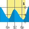 Stella tide chart for Saturday, June 1, 2024
