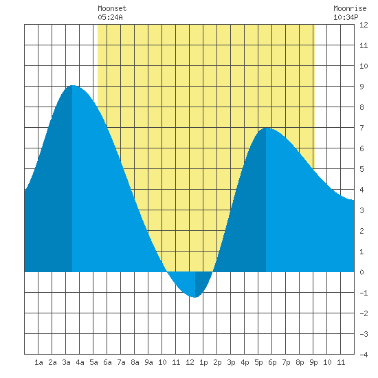 Stella tide chart for Saturday, June 22, 2024