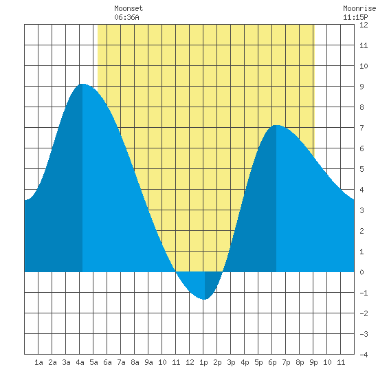 Stella tide chart for Sunday, June 23, 2024