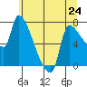 Stella tide chart for Monday, June 24, 2024