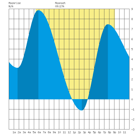 Stella tide chart for Tuesday, June 25, 2024