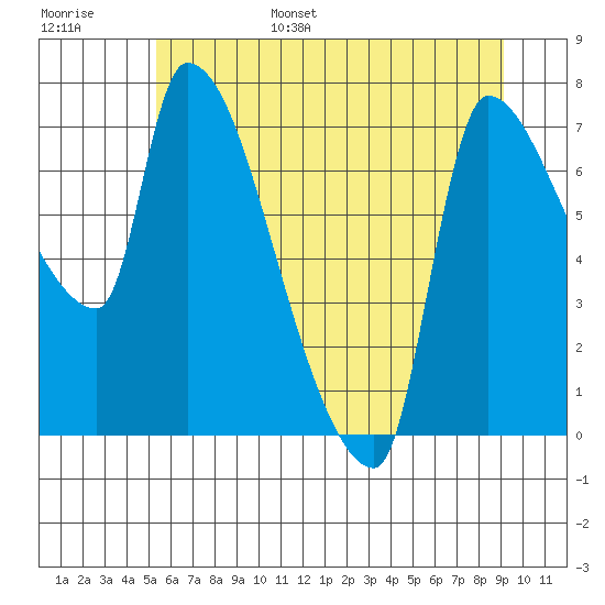 Stella tide chart for Wednesday, June 26, 2024