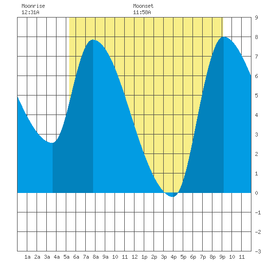 Stella tide chart for Thursday, June 27, 2024
